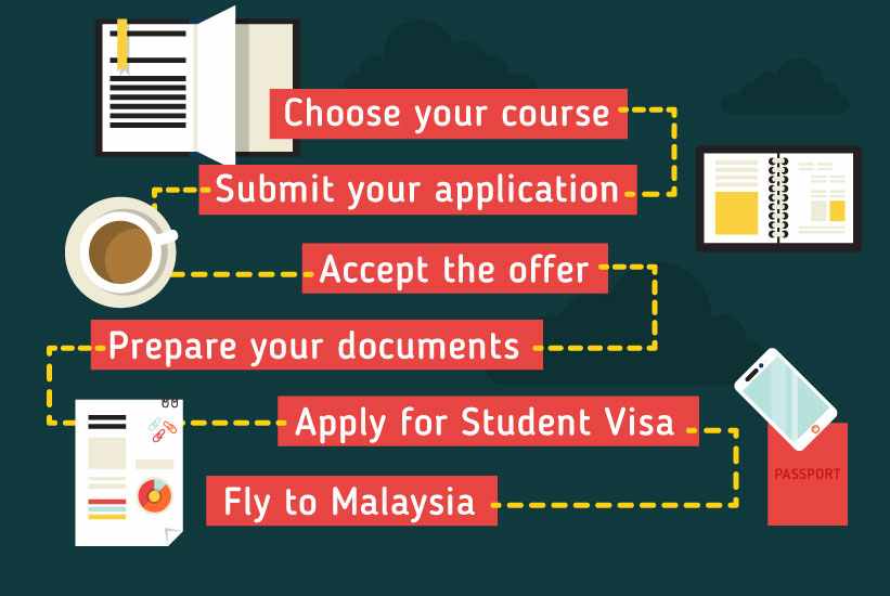 Study Bachelor S And Master S Degree In Malaysia Uni Colleges 2020
